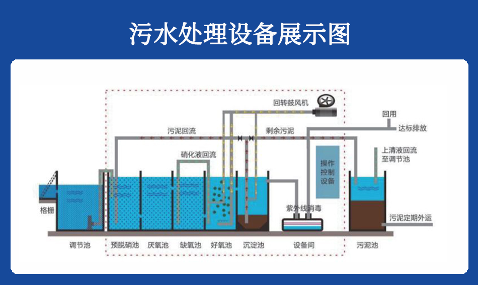 污水處理設(shè)備主要的組成部分：1.水解酸化池；2. 接觸氧化池；3. 雜質(zhì)沉淀池；4.消毒處理；5.污泥好氧消化池